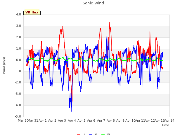 plot of Sonic Wind