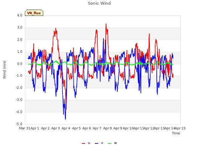 plot of Sonic Wind