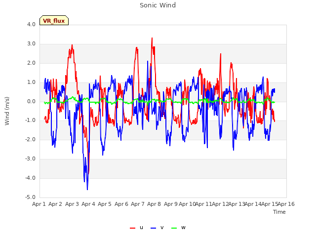 plot of Sonic Wind