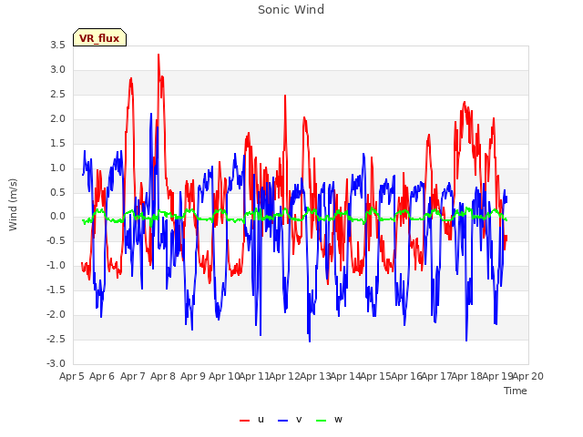 plot of Sonic Wind