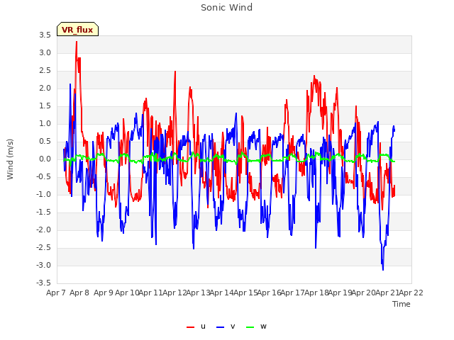 plot of Sonic Wind