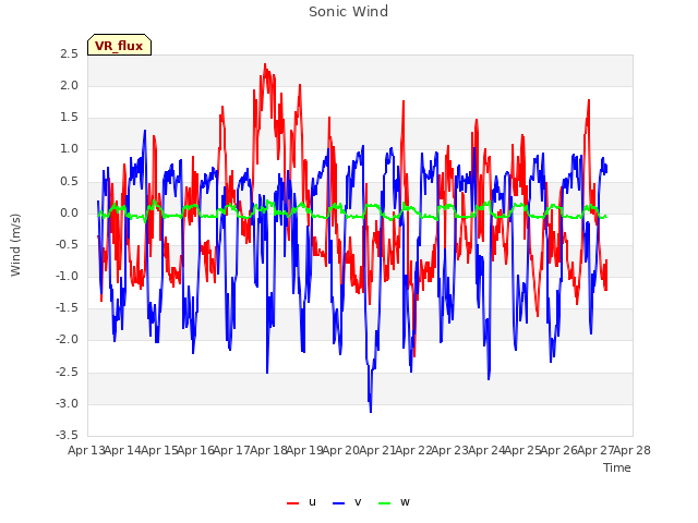 plot of Sonic Wind