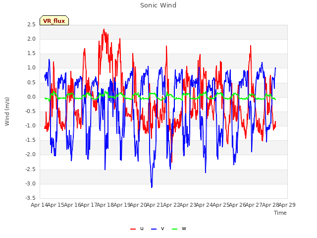 plot of Sonic Wind