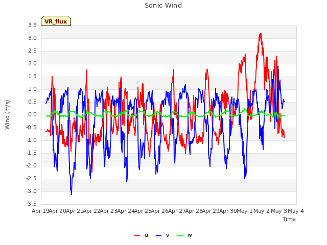 plot of Sonic Wind