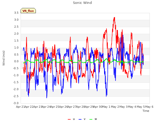 plot of Sonic Wind