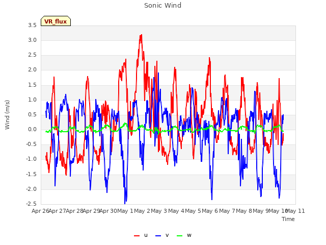 plot of Sonic Wind