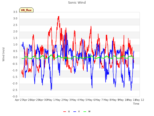 plot of Sonic Wind