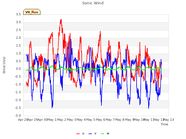 plot of Sonic Wind