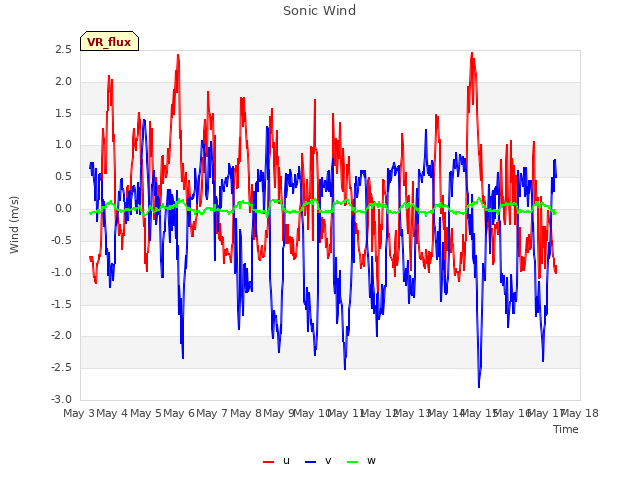 plot of Sonic Wind