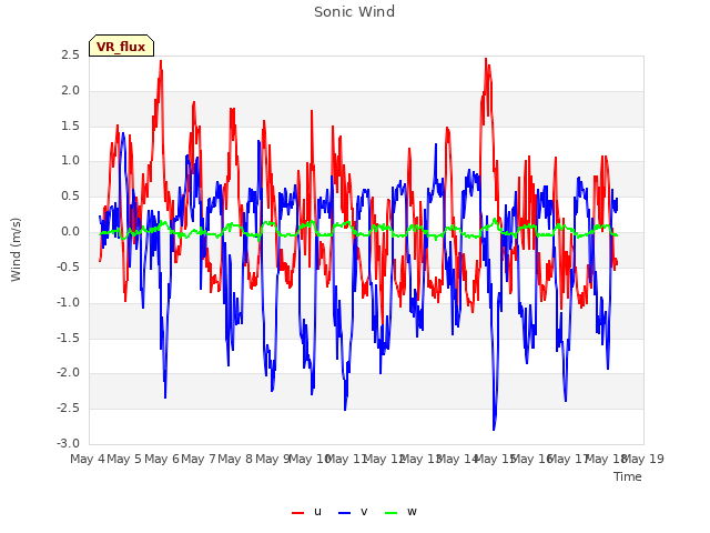 plot of Sonic Wind