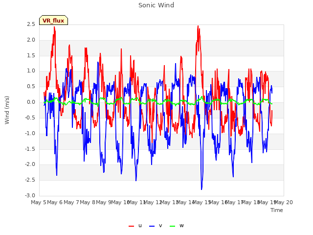 plot of Sonic Wind