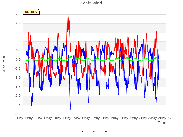 plot of Sonic Wind