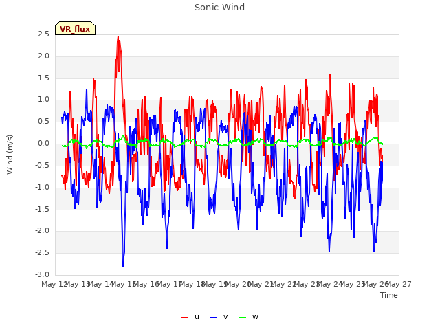 plot of Sonic Wind