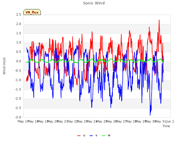 plot of Sonic Wind