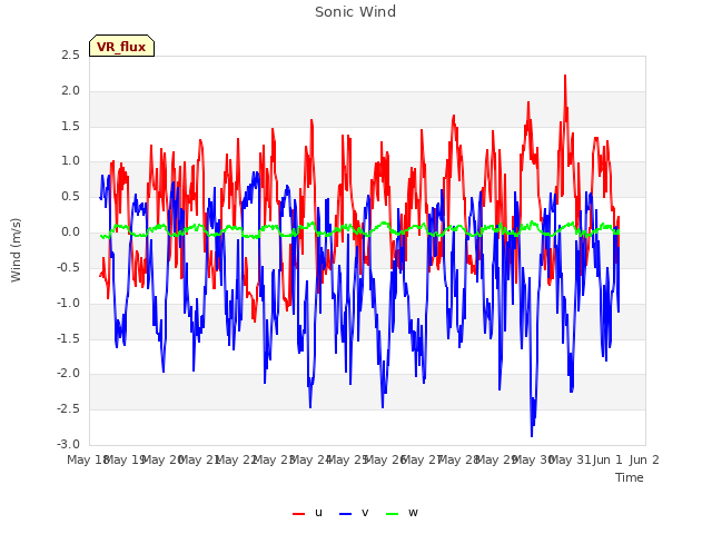 plot of Sonic Wind