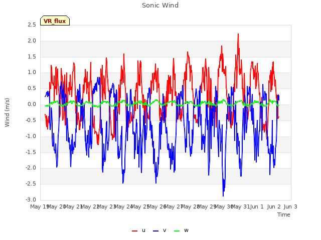 plot of Sonic Wind