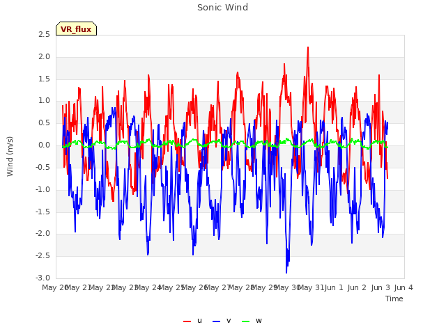 plot of Sonic Wind