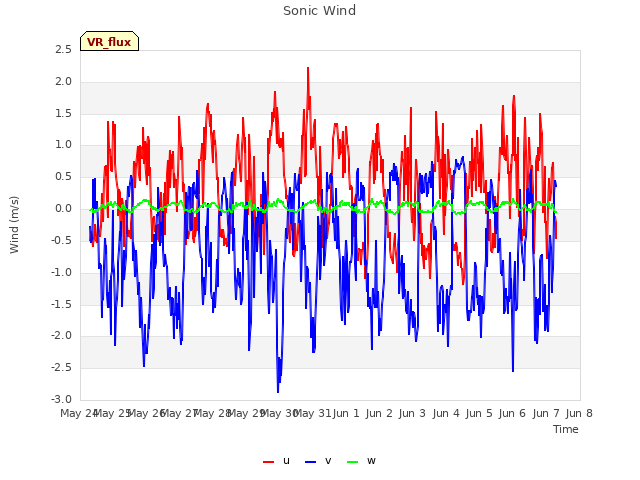 plot of Sonic Wind