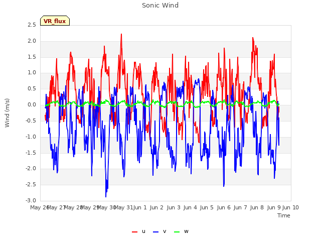 plot of Sonic Wind