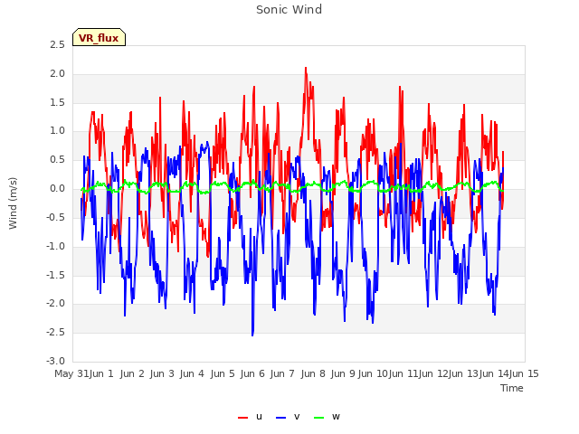 plot of Sonic Wind