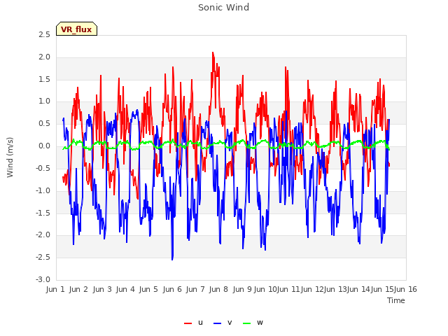 plot of Sonic Wind