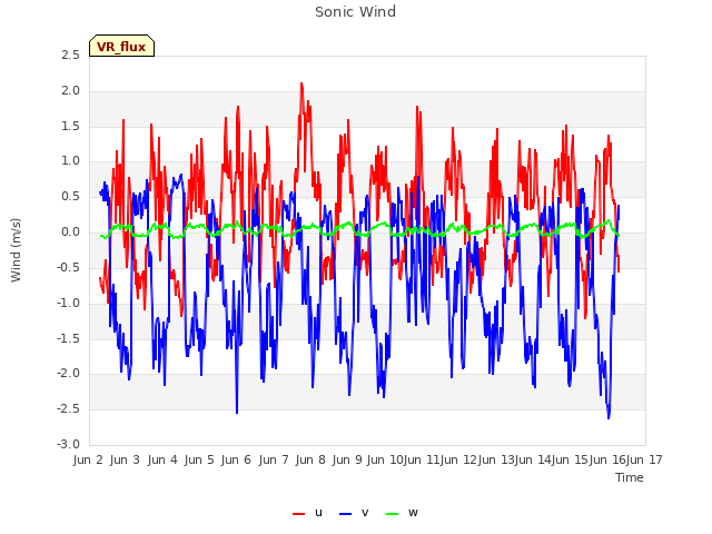 plot of Sonic Wind