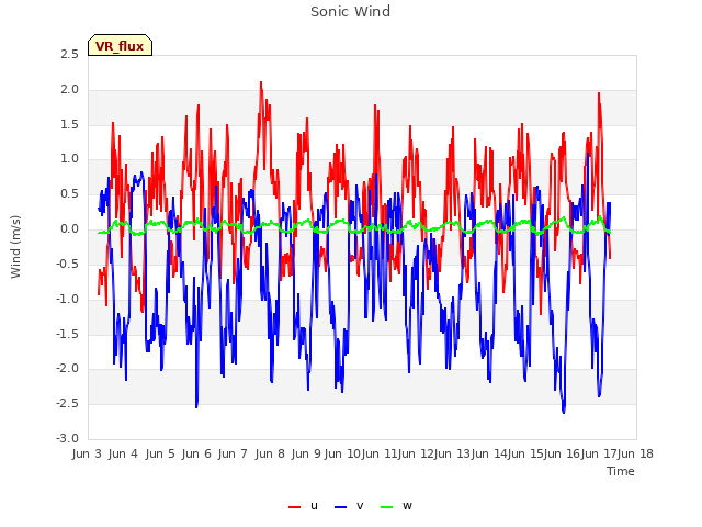 plot of Sonic Wind