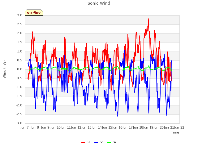 plot of Sonic Wind