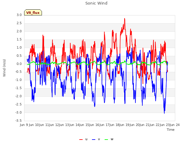 plot of Sonic Wind