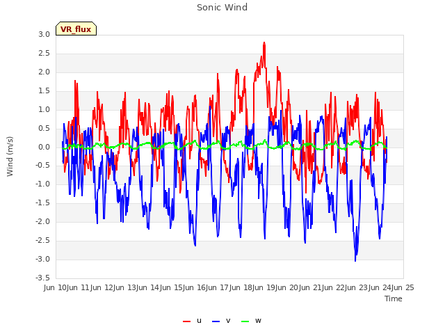 plot of Sonic Wind