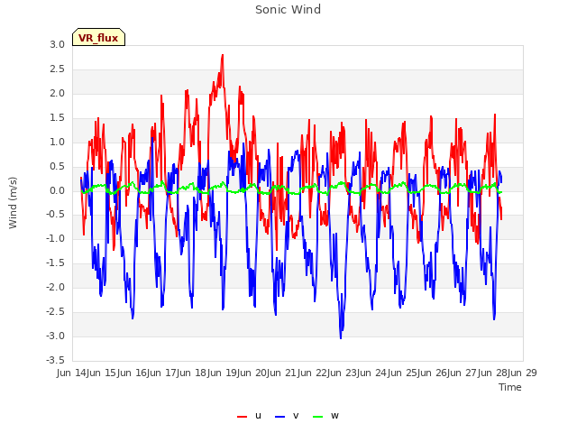 plot of Sonic Wind