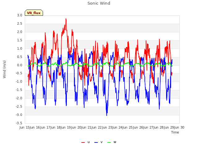 plot of Sonic Wind