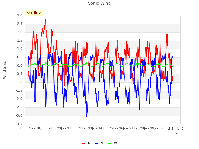 plot of Sonic Wind