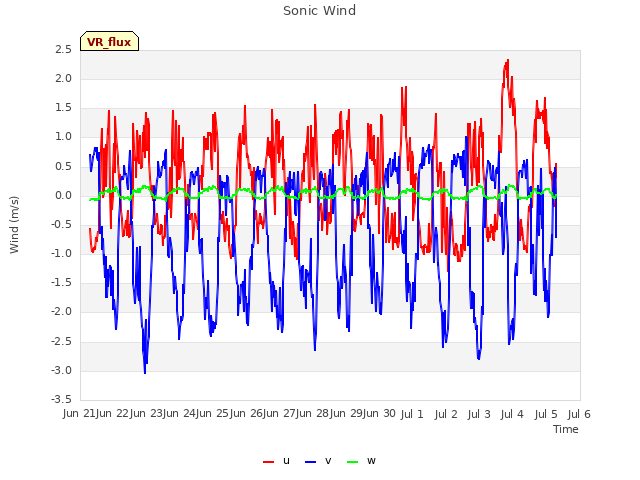 plot of Sonic Wind