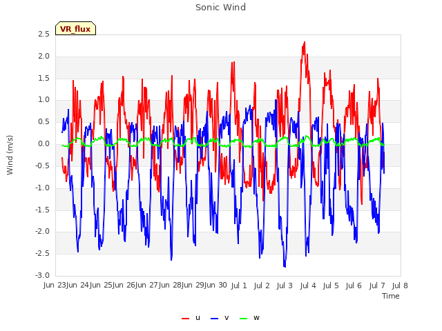 plot of Sonic Wind