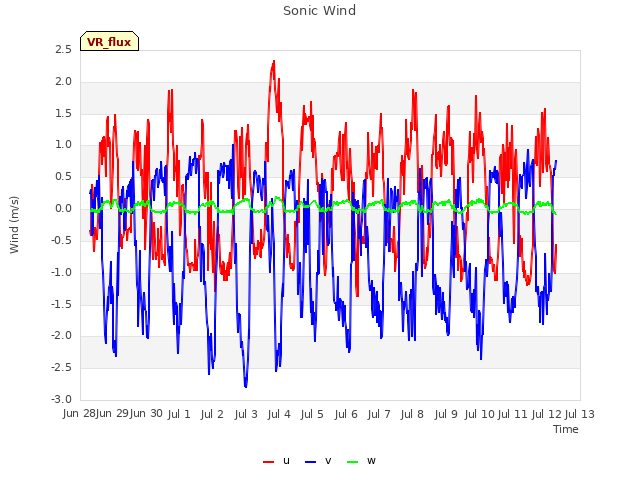 plot of Sonic Wind