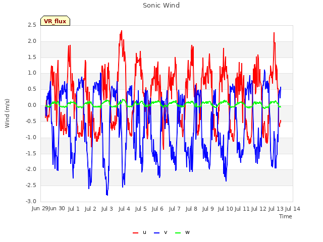 plot of Sonic Wind