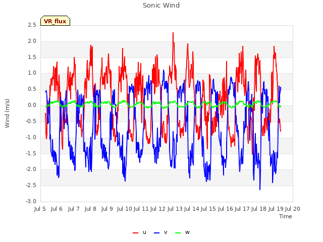 plot of Sonic Wind