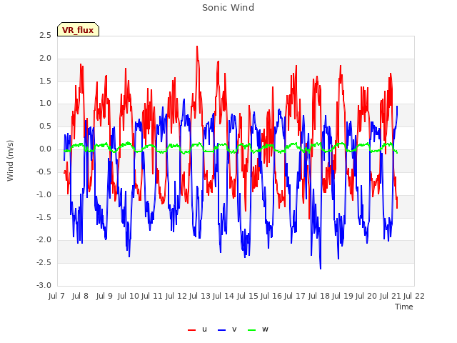 plot of Sonic Wind