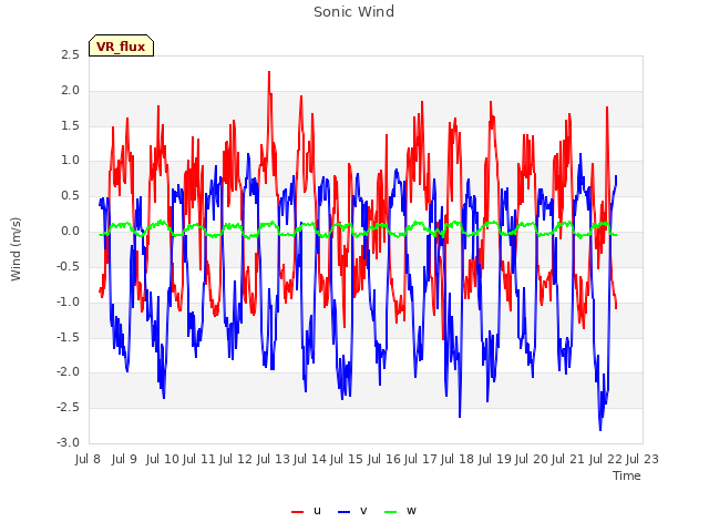 plot of Sonic Wind