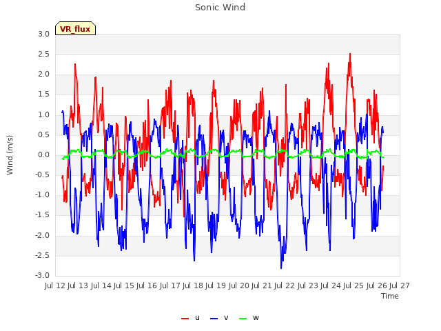 plot of Sonic Wind