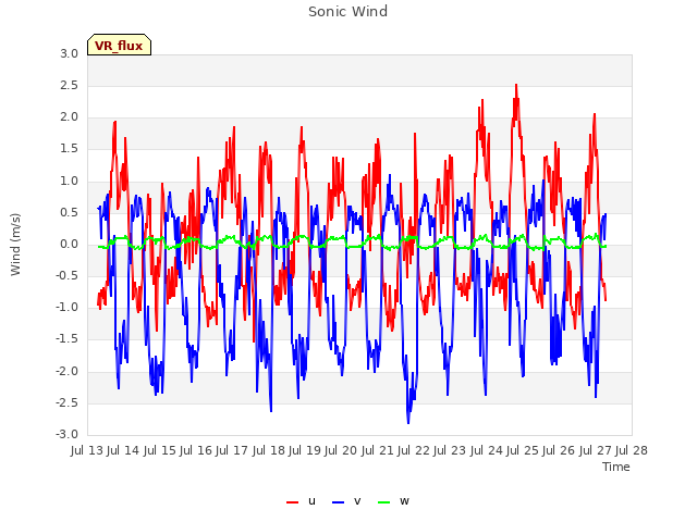 plot of Sonic Wind