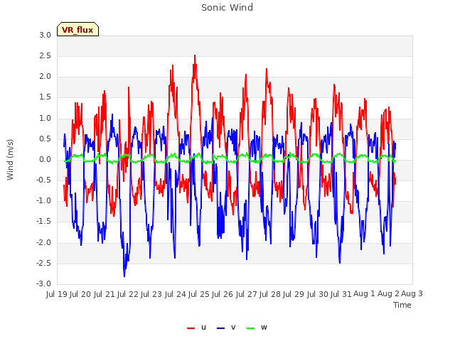 plot of Sonic Wind