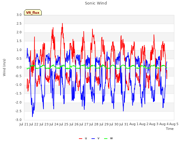 plot of Sonic Wind