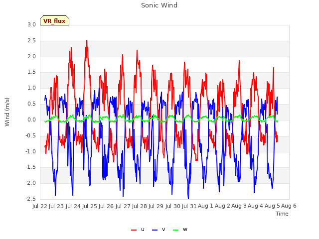 plot of Sonic Wind