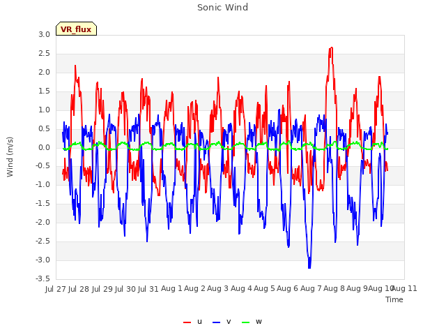 plot of Sonic Wind