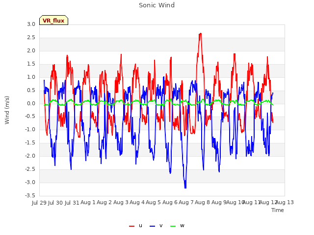 plot of Sonic Wind