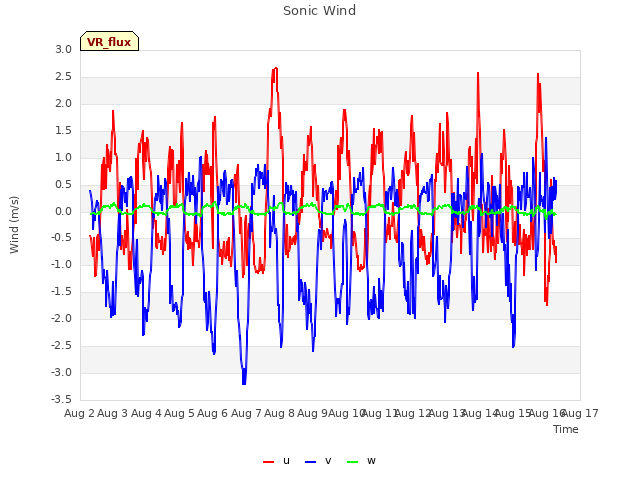 plot of Sonic Wind