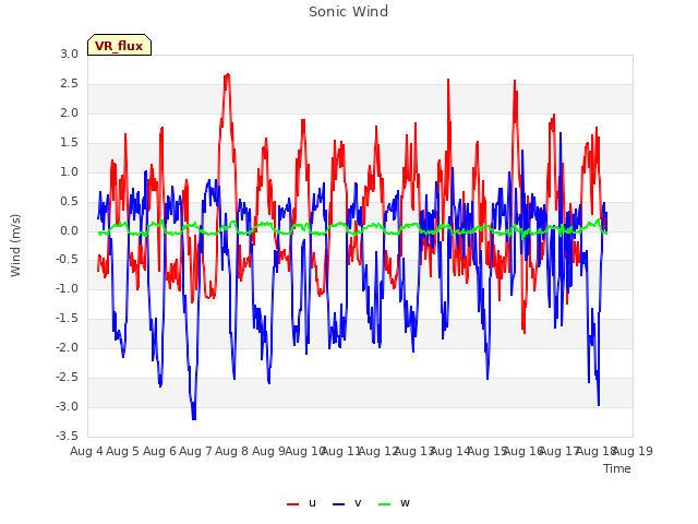 plot of Sonic Wind