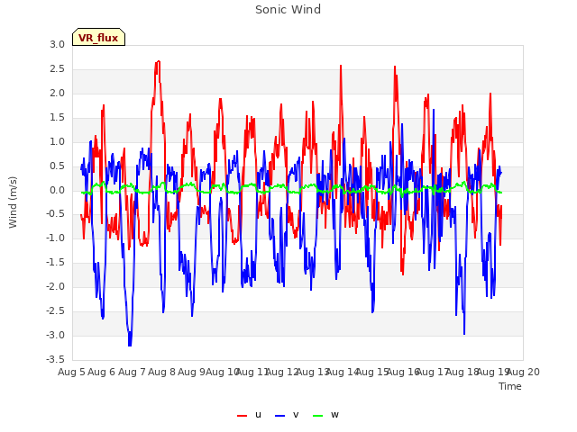 plot of Sonic Wind